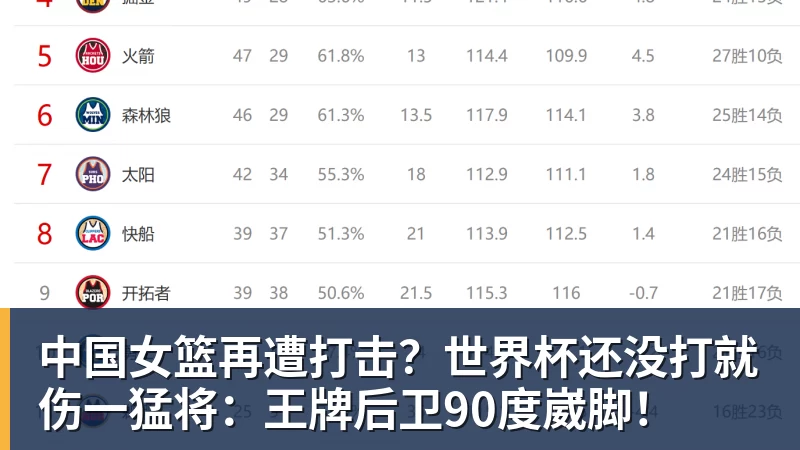中国女篮再遭打击？世界杯还没打就伤一猛将：王牌后卫90度崴脚！