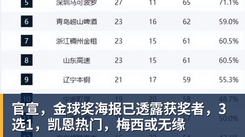 官宣,金球奖海报已透露获奖者,3选1,凯恩热门,梅西或无缘